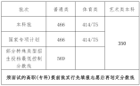 2021年海南省普通高校招生录取最低控制分数线