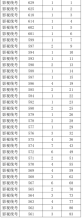 2021年浙江高考艺术类影视统考综合分分段表