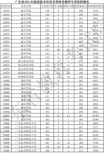 广东省2021年提前批本科美术类统考教师专项投档情况