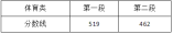 2021年浙江省普通高校招生各类别分数线