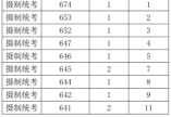 2021年浙江高考艺术类摄制统考综合分分段表