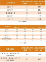 2024年衢州市区普通高中录取分数线