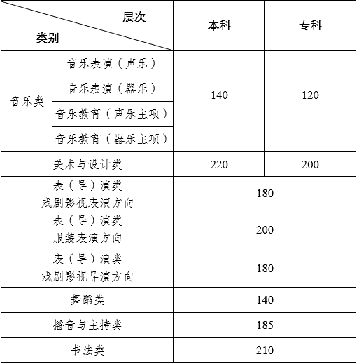 云南省2024年普通高校招生艺术类省级统考专业录取最低控制分数线