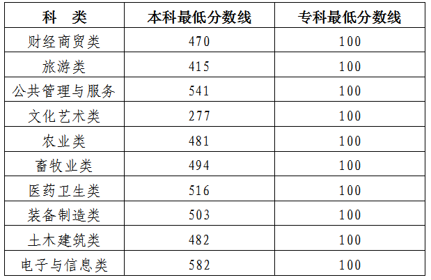 2024年吉林省高职分类考试成绩及分数线