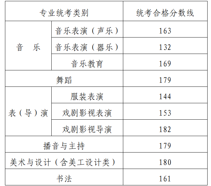 2024年内蒙古普通高校招生艺术类专业自治区统考成绩查询及合格分数线